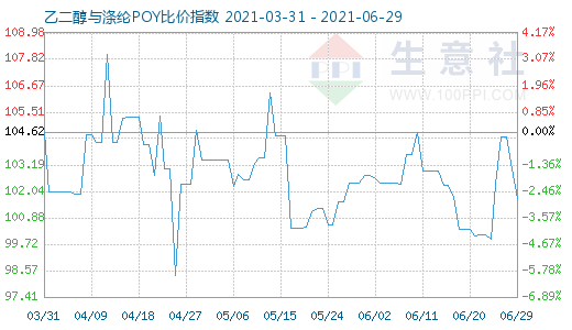 6月29日乙二醇与涤纶POY比价指数图