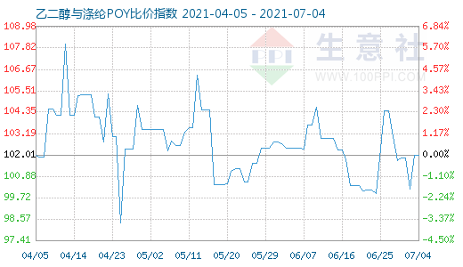 7月4日乙二醇与涤纶POY比价指数图