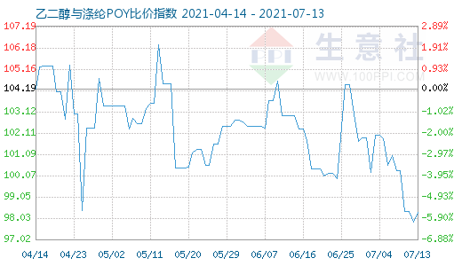 7月13日乙二醇与涤纶POY比价指数图