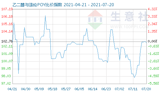 7月20日乙二醇与涤纶POY比价指数图