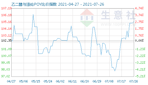 7月26日乙二醇与涤纶POY比价指数图