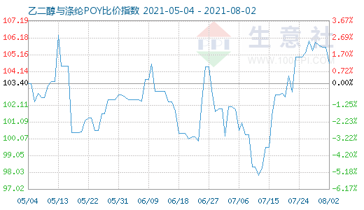 8月2日乙二醇与涤纶POY比价指数图