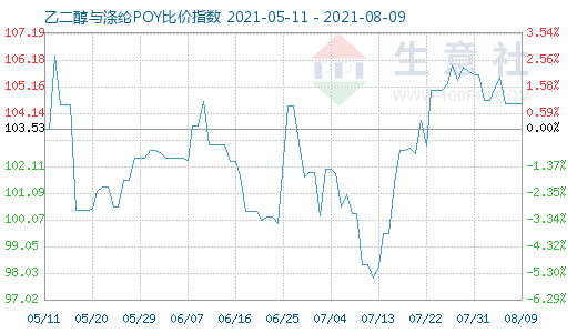 8月9日乙二醇与涤纶POY比价指数图