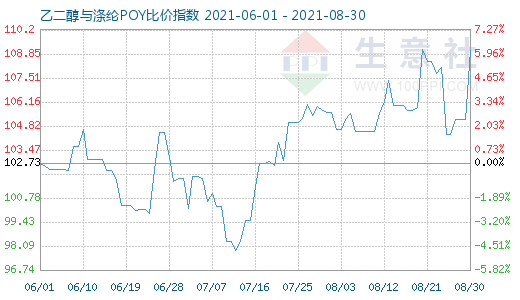 8月30日乙二醇与涤纶POY比价指数图