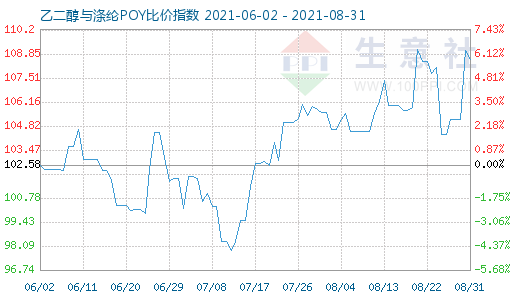 8月31日乙二醇与涤纶POY比价指数图