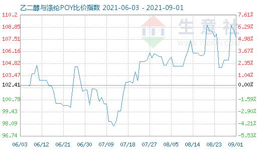 9月1日乙二醇与涤纶POY比价指数图