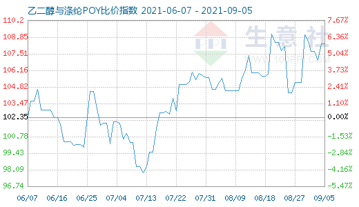 9月5日乙二醇与涤纶POY比价指数图