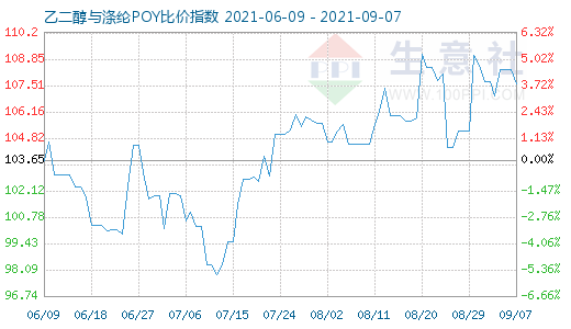 9月7日乙二醇与涤纶POY比价指数图