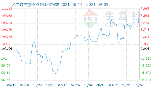 9月9日乙二醇与涤纶POY比价指数图