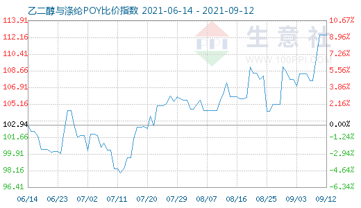 9月12日乙二醇与涤纶POY比价指数图