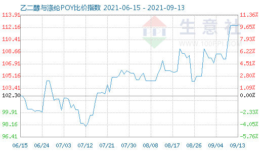 9月13日乙二醇与涤纶POY比价指数图