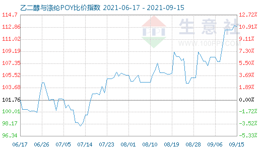 9月15日乙二醇与涤纶POY比价指数图