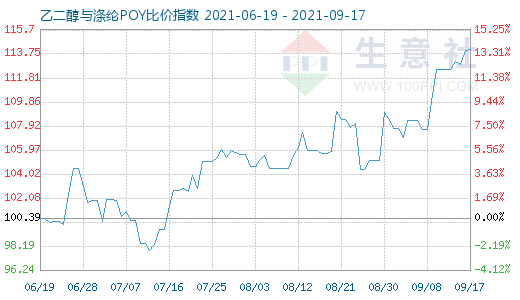 9月17日乙二醇与涤纶POY比价指数图