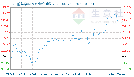 9月21日乙二醇与涤纶POY比价指数图