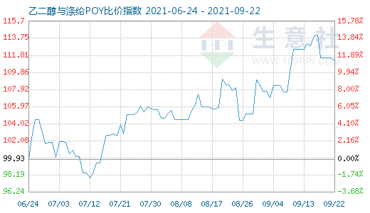 9月22日乙二醇与涤纶POY比价指数图