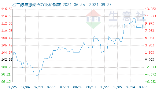 9月23日乙二醇与涤纶POY比价指数图