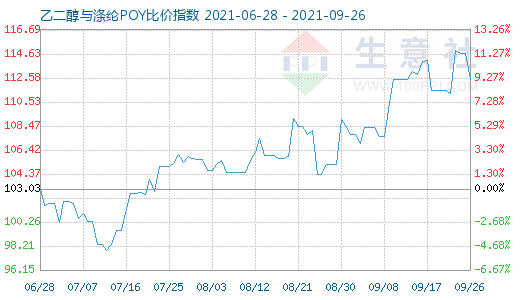 9月26日乙二醇与涤纶POY比价指数图