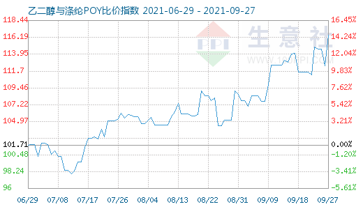 9月27日乙二醇与涤纶POY比价指数图