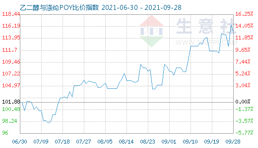 9月28日乙二醇与涤纶POY比价指数图