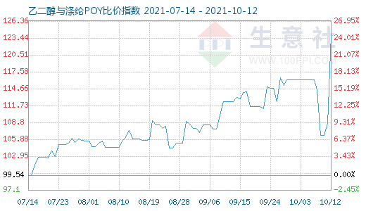 10月12日乙二醇与涤纶POY比价指数图