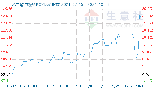 10月13日乙二醇与涤纶POY比价指数图