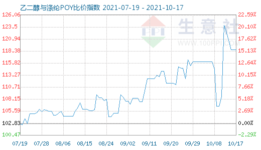 10月17日乙二醇与涤纶POY比价指数图