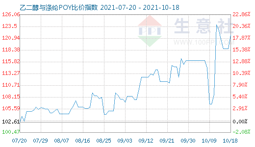 10月18日乙二醇与涤纶POY比价指数图