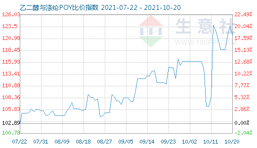 10月20日乙二醇与涤纶POY比价指数图