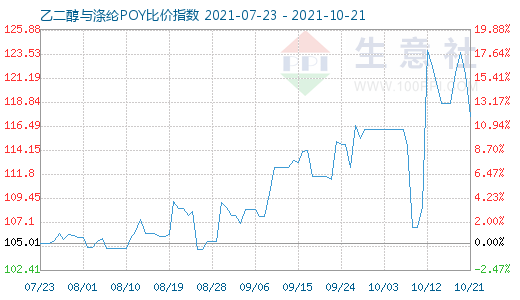 10月21日乙二醇与涤纶POY比价指数图