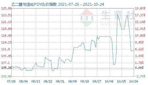 10月24日乙二醇与涤纶POY比价指数图