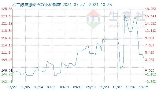 10月25日乙二醇与涤纶POY比价指数图