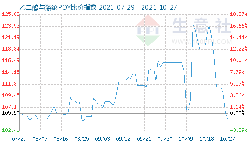 10月27日乙二醇与涤纶POY比价指数图