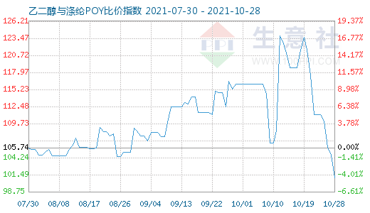 10月28日乙二醇与涤纶POY比价指数图