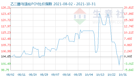 10月31日乙二醇与涤纶POY比价指数图