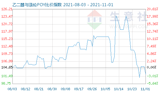 11月1日乙二醇与涤纶POY比价指数图