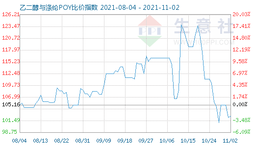 11月2日乙二醇与涤纶POY比价指数图