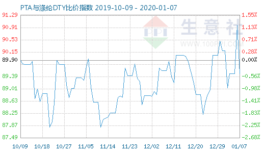 1月7日PTA与涤纶DTY比价指数图