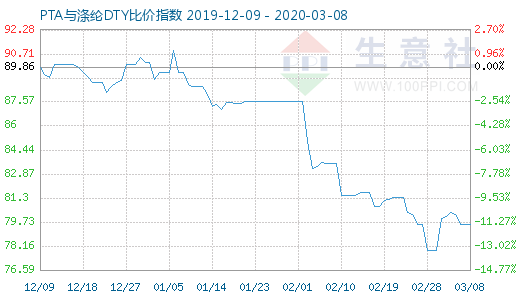 3月8日PTA与涤纶DTY比价指数图