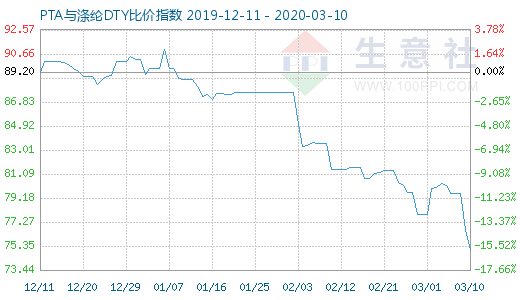 3月10日PTA与涤纶DTY比价指数图