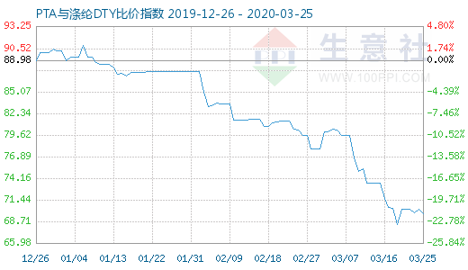 3月25日PTA与涤纶DTY比价指数图