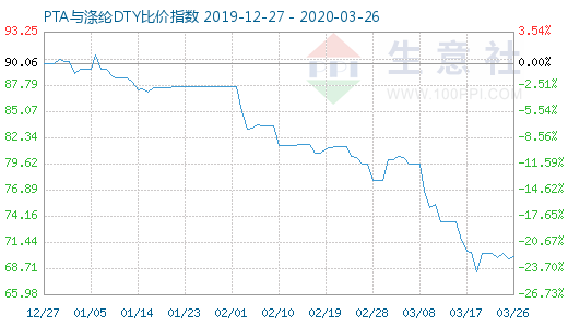 3月26日PTA与涤纶DTY比价指数图