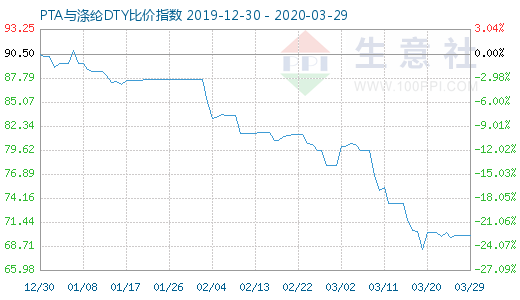 3月29日PTA与涤纶DTY比价指数图