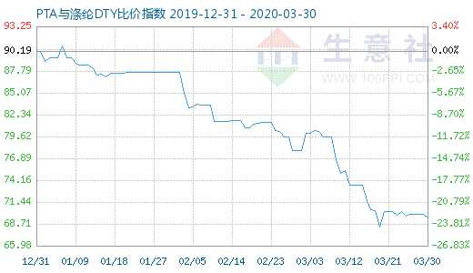 3月30日PTA与涤纶DTY比价指数图