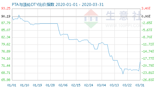 3月31日PTA与涤纶DTY比价指数图