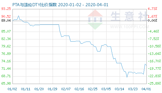 4月1日PTA与涤纶DTY比价指数图