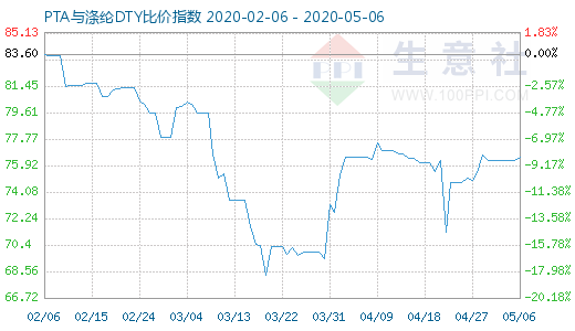 5月6日PTA与涤纶DTY比价指数图