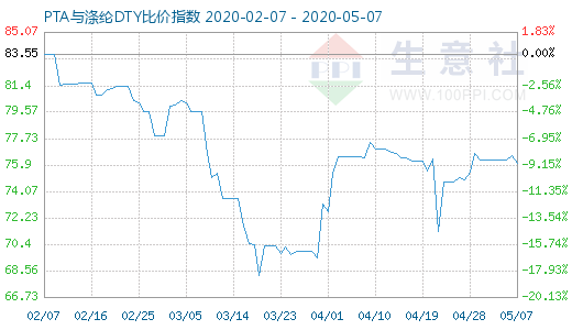 5月7日PTA与涤纶DTY比价指数图