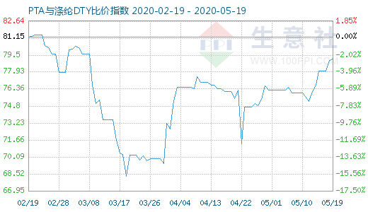 5月19日PTA与涤纶DTY比价指数图