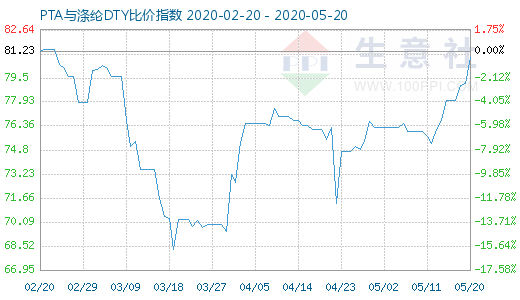 5月20日PTA与涤纶DTY比价指数图
