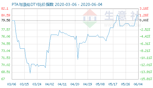 6月4日PTA与涤纶DTY比价指数图